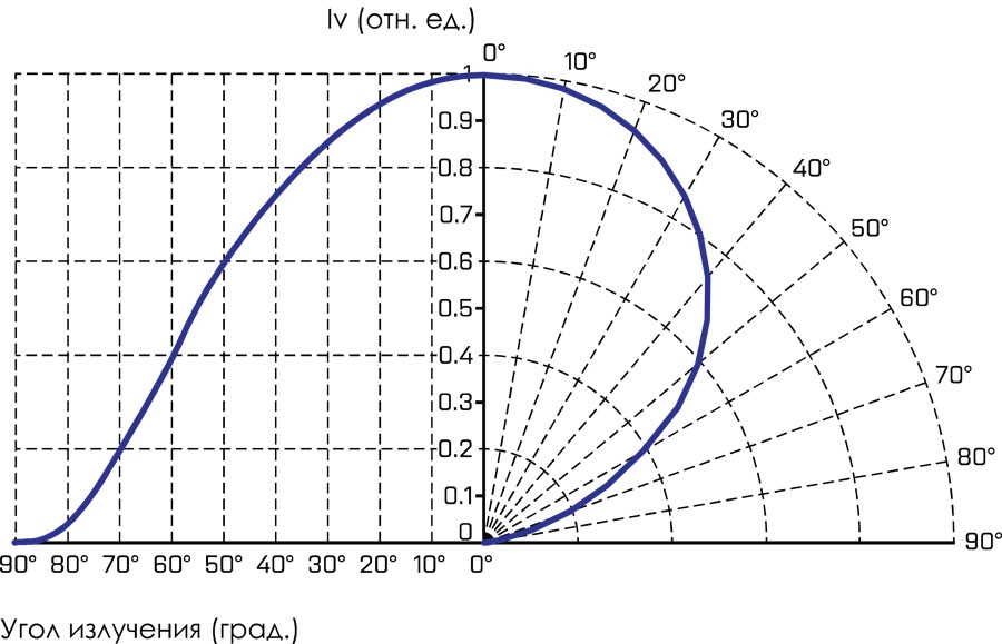 Кривая силы света О2-Индастри-11000