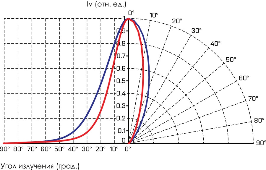 Кривая силы света О2-Лоджистик-12500