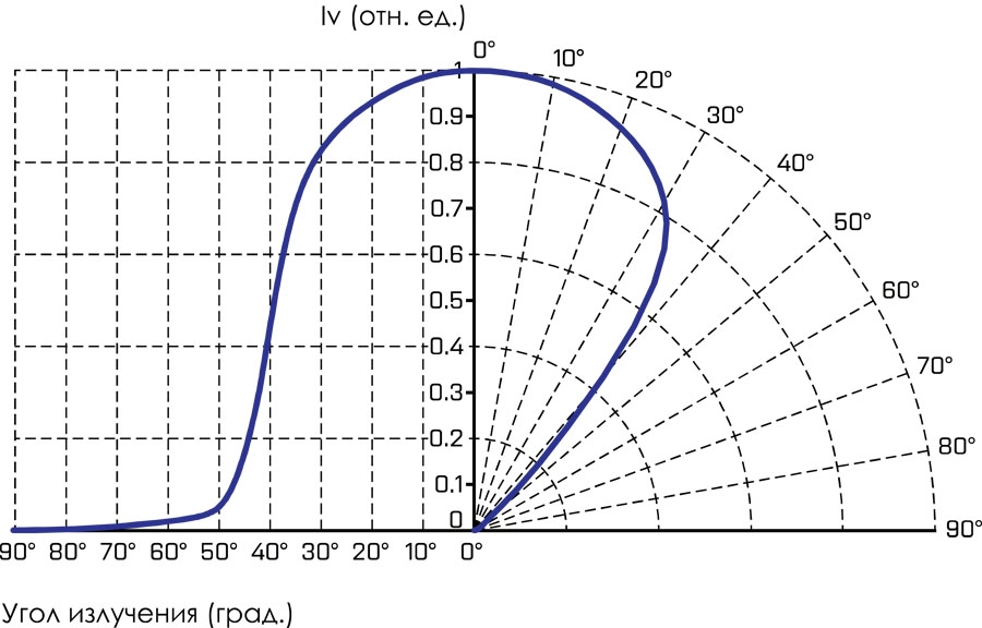 Кривая силы света О2-Индастри-11000-MR