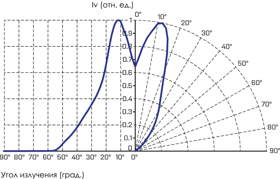 Кривая силы света О2-Индастри-30000-NR