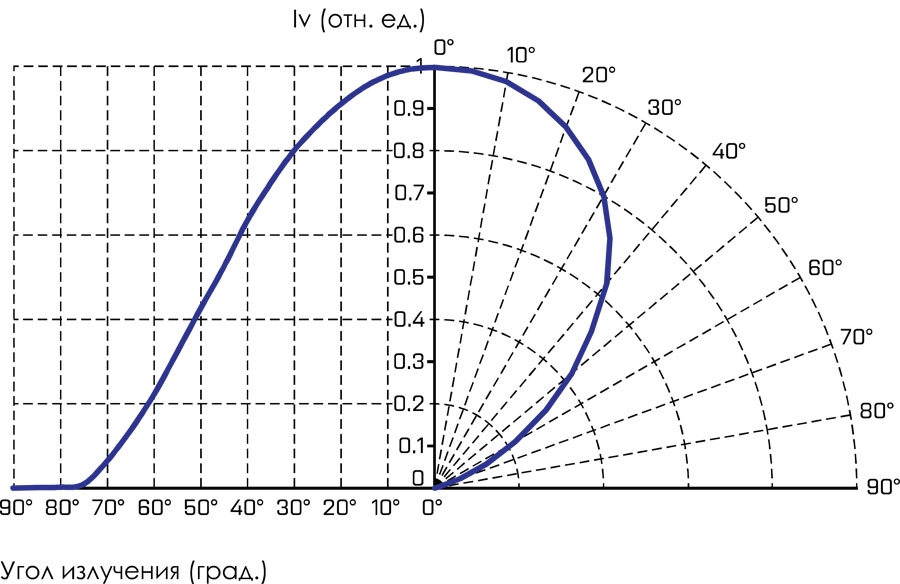 Кривая силы света О2-Индастри-11000-WR