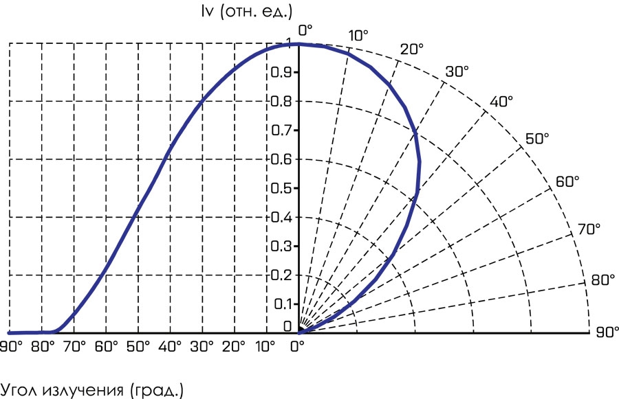Кривая силы света О2-Индастри-22000-WR
