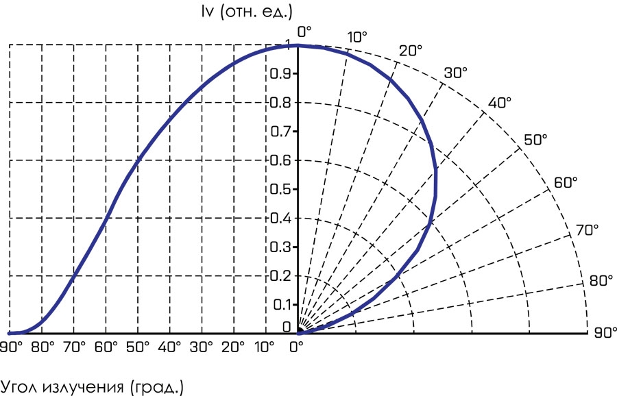 Кривая силы света О2-Индастри-22000