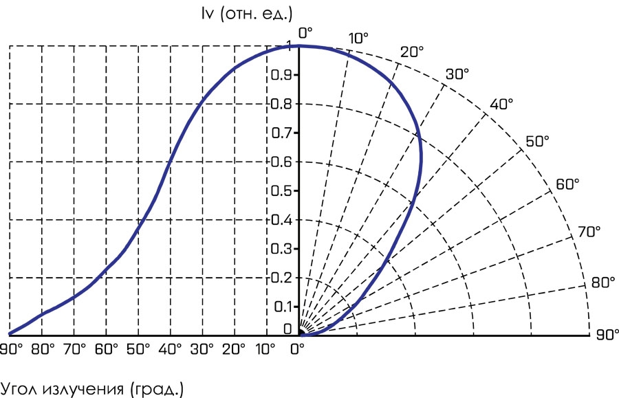 Кривая силы света О2-Люм-2400