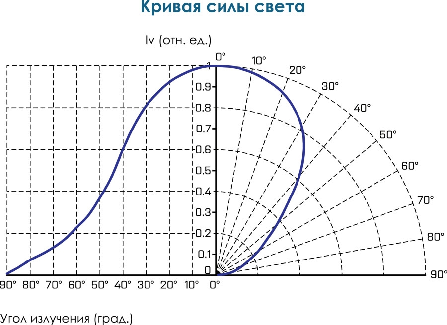 Кривая силы света О2-Люм-3400-P