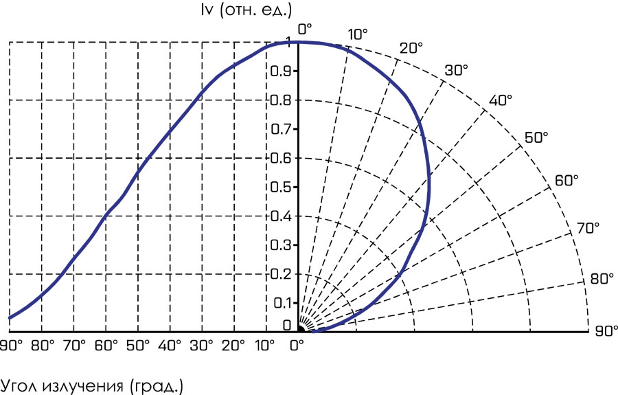 Кривая силы света О2-Пром-10400