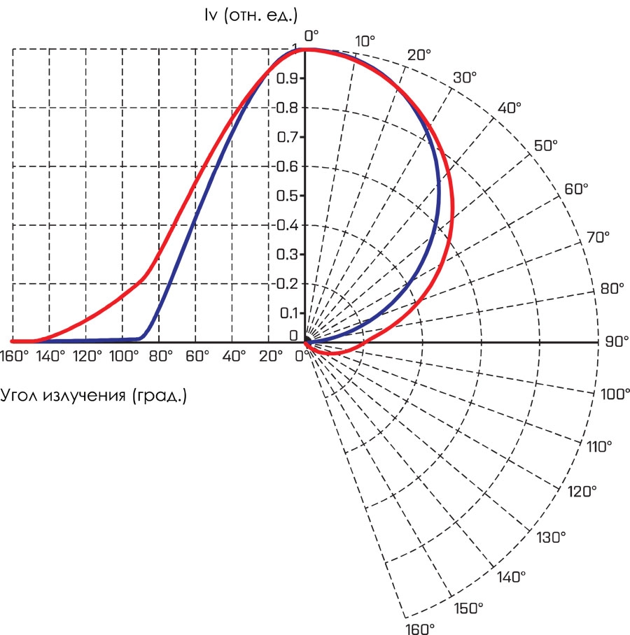 Кривая силы света О2-Спарк-4500
